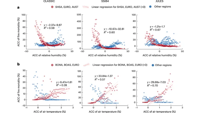 This is figure 5, which shows the relation between attribution to climate change (ACC) of fire mortality and ACC of relative humidity or air temperature during the 1960s to 2010s.