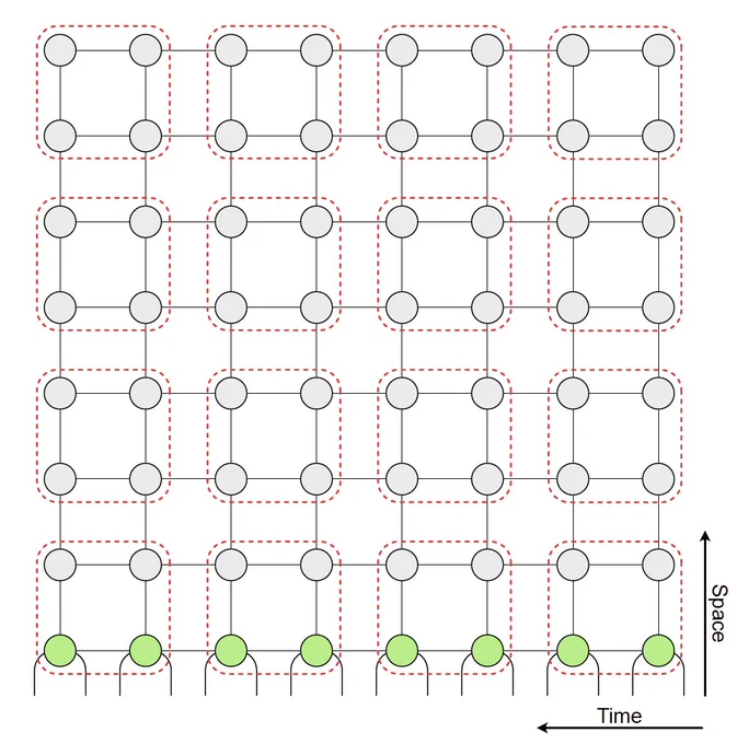  A diagram representing a coarse-graining scheme for constructing a process tree from an influence matrix. It shows a 2D grid-like tensor network, with square plaquettes highlighted in red dashed lines. The bottom row contains green nodes, representing the “system” component of the influence matrix. The axes are labeled "Time" (horizontal) and "Space" (vertical).