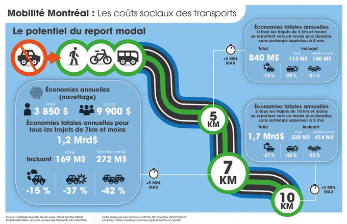 Choosing a bike rather than a car for short trips would save the public in Montreal more than 1 billion/year, a report reveals…if each 1-way trip of 10km or less was by bike or public transport, around 1.7 billion could be saved each year. #CityMakingMath