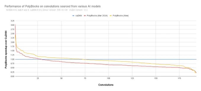 PolyBlocks vs CuDNN on various convolution operator sizes.