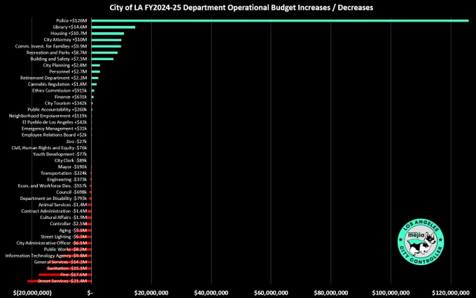 Bar chart that shows increases and decreases from last fiscal year to this fiscal year.

bar length is based on the increase or decrease

Department	 Decrease vs Increase from Last Year 
Street Services -$21.4M	 $(21,370,180)
Fire -$17.6M	 $(17,553,814)
Sanitation -$15.1M	 $(15,086,772)
General Services -$14.2M	 $(14,218,589)
Information Technology Agency -$9.8M	 $(9,821,141)
Public Works -$8.2M	 $(8,239,136)
City Administrative Officer -$6.1M	 $(6,108,252)
Street Lighting -$5.3M	 $(5,344,987)
Aging -$5.1M	 $(5,067,572)
Controller -$2.5M	 $(2,484,338)
Cultural Affairs -$1.9M	 $(1,898,798)
Contract Administration -$1.4M	 $(1,408,128)
Animal Services -$1.4M	 $(1,392,128)
Department on Disability -$793k	 $(792,898)
Council -$698k	 $(697,579)
Econ. and Workforce Dev. -$557k	 $(556,944)
Engineering -$373k	 $(372,615)
Transportation -$324k	 $(323,538)
Mayor -$190k	 $(190,146)
City Clerk -$89k	 $(89,110)
Youth Development -$77k	 $(76,845)
Civil, Human Rights and Equity -$76k	 $(76,452)
Zoo -$