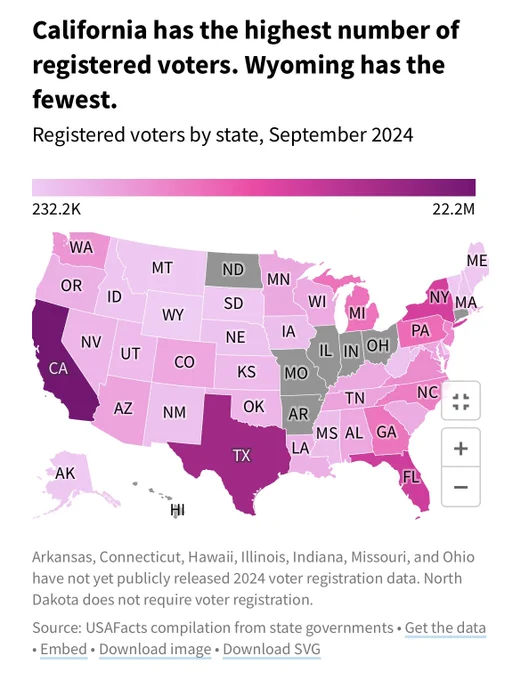 Map showing California has the most registered voters and Wyoming has the least.