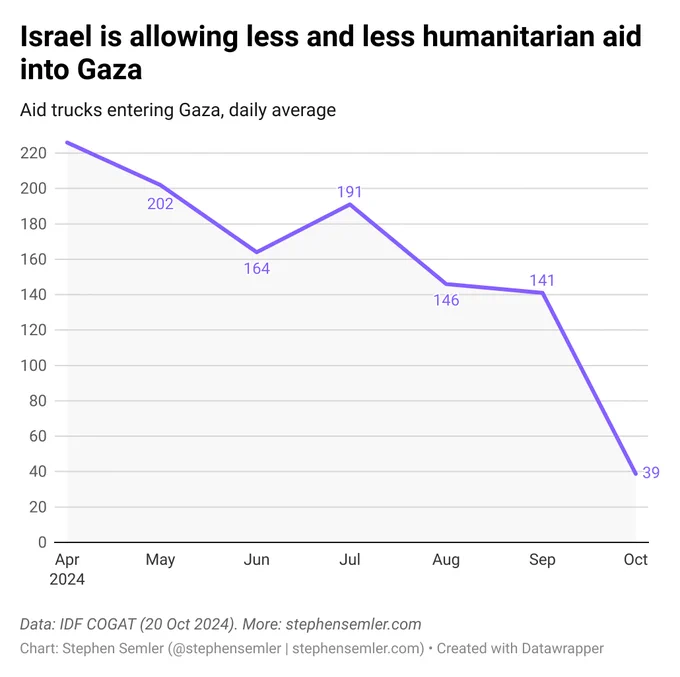 Israel is allowing less and less humanitarian aid into Gaza. The purple line on this graph shows the average number of aid trucks entering Gaza per day for the months April through October 2024. The daily averages are as follows: 226, 202, 164, 191, 146, 141, 39. Data: IDF COGAT (data accessed 20 October 2024).