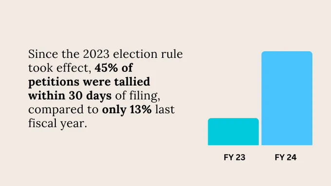 Black text over a light background reads, "Since the 2023 election rule took effect, 45% of petitions were tallied within 30 days of filing, compared to only 13% last fiscal year." Next to the text is a blue-hued bar chart showing the difference between FY23 (13%) and FY24 (45%).