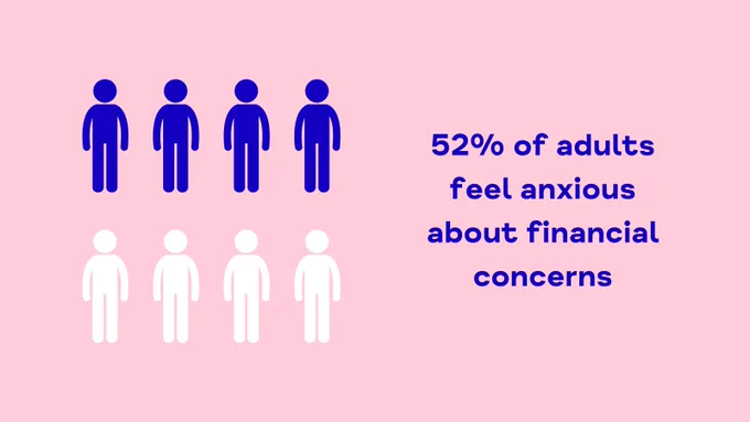 A graphic that says 52% of adults feel anxious about financial concerns. Left of the text there are 8 little graphics of stick people. Half of them are blue and half of them are white to illustrate the 52% stat.