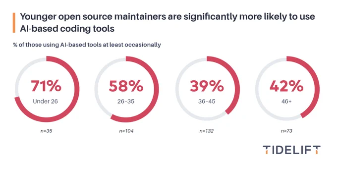 Younger open source maintainers are significantly more likely to use AI-based coding tools