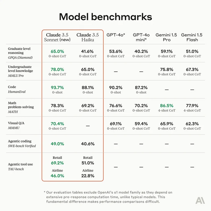 A benchmark comparison table showing performance metrics for multiple AI models including Claude 3.5 Sonnet (new), Claude 3.5 Haiku, GPT-4o, and Gemini models across different tasks.