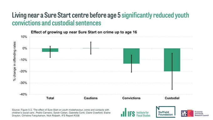 Chart shows effect of growing up near Sure Start on crime up to age 16. Title states: "Living near a Sure Start centre before age 5 significantly reduced youth convictions and custodial sentences."
