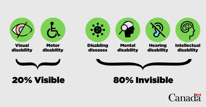 Visual and Motor disabilities are labeled 20% Visible. Disabling diseases, Mental, Hearing, and Intellectual" disabilities are 80% Invisible. Logo: Canada.