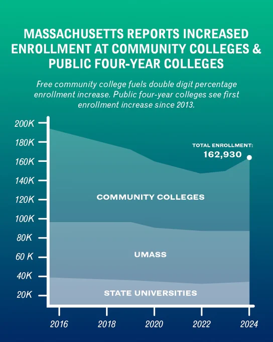 Graph showing enrollment increases across public higher education.