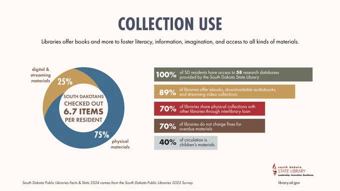 Libraries offer books and more to foster literacy, information, imagination, and access to all kinds of materials.

South Dakotans checked out 6.7 items per resident. 25% are digital or streaming materials, and 75% are physical materials.
- 100% of SD residents have access to 58 research databases provided by the South Dakota State Library
- 89% of libraries offer ebooks, downloadable audiobooks, and streaming video collections
- 70% of libraries share physical collections with other libraries through interlibrary loan
- 70% of libraries do not charge fines for overdue materials
- 40% of circulation is children's materials