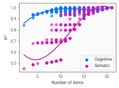 Figure showing the relationship between number of items included and R2 score