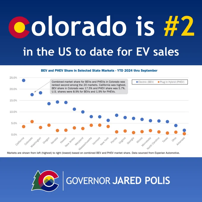 BEC and PEV Share in Selected State Markets 2024 graph for this quarter of sales, with text reading, “Colorado is #2 in the US to date for EV sales,” and Colorado Governor Jared Polis’ logo at the bottom.