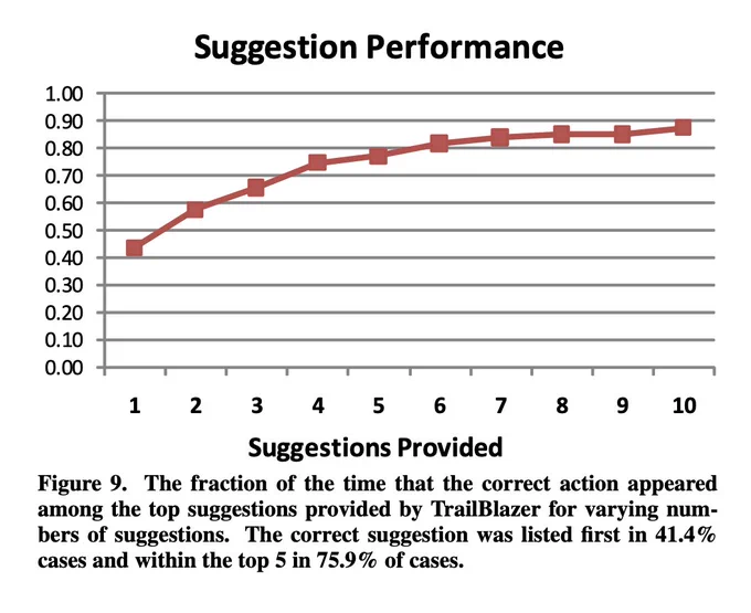 Figure 9. The fraction of the time that the correct action appeared
among the top suggestions provided by TrailBlazer for varying numbers of suggestions. The correct suggestion was listed first in 41.4%
cases and within the top 5 in 75.9% of cases.