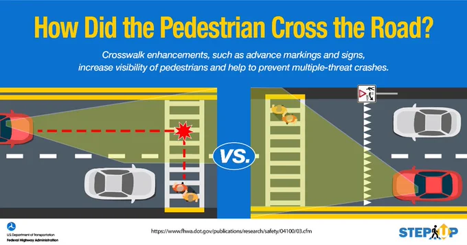 Illustrative graphic titled "How Did the Pedestrian Cross the Road?" comparing two scenarios. On the left, a labeled crosswalk with advance markings and signs shows a pedestrian safely crossing as a car stops. On the right, a pedestrian crosses an unmarked section with vehicles in close proximity. Includes URL and logo for Step Up! Roadway Safety Advancements.