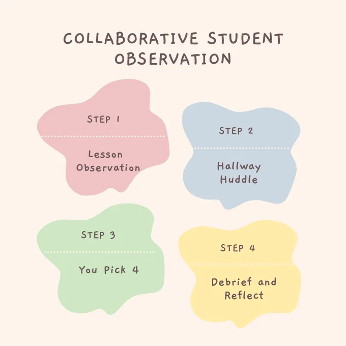 Light Background with Dark Text
Four steps to COLLABORATIVE STUDENT OBSERVATION.