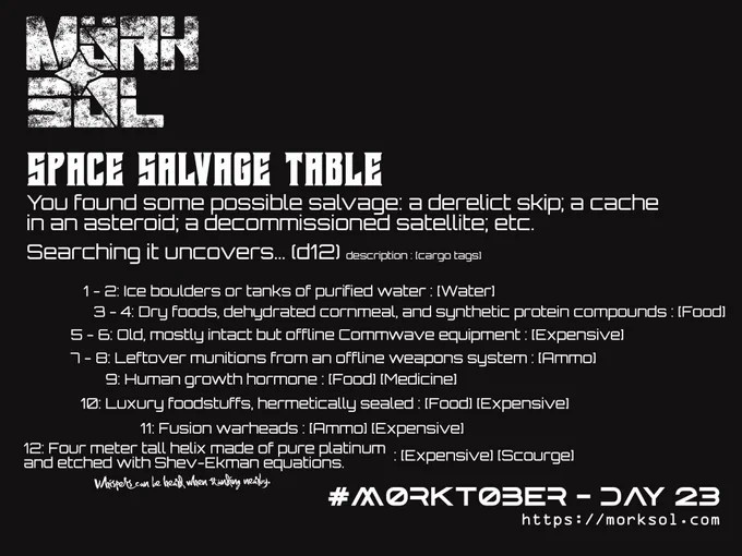 You found some possible salvage: a derelict skip; a cache in an asteroid; a decommissioned satellite; etc. Searching it uncovers… (d12) description : [cargo tags]
1-2: Ice boulders or tanks of purified water : [Water]
3-4: Dry foods, dehydrated cornmeal, and synthetic protein compounds : [Food]
5-6: Old, mostly intact but offline Commwave equipment : [Expensive]
7-8: Leftover munitions from an offline weapons system : [Ammo]
9: Human growth hormone : [Food][Medicine]
10: Luxury foodstuffs, hermetically sealed : [Food][Expensive]
11: Fusion warheads : [Ammo][Expensive]
12: Four meter tall helix made of pure platinum and etched with Shev-Ekman equations. Whispers can be heard when standing nearby. : [Expensive][Scourge]