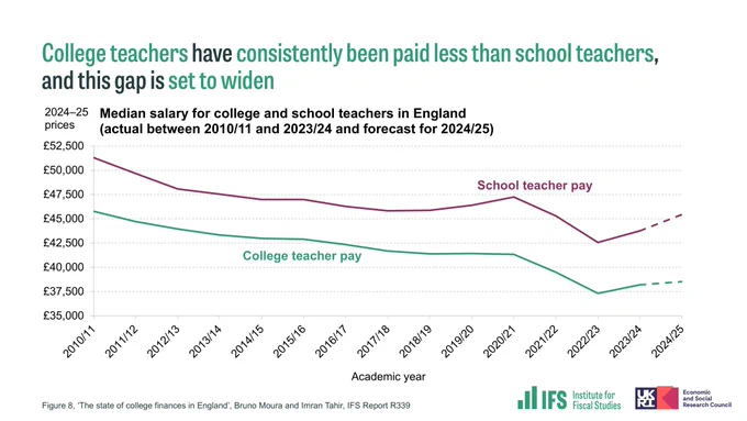 Chart shows median salary for college and school teachers in England (actual between 2010/11 and 2023/24 and forecast for 2024/25). Title states: "College teachers have consistently been paid less than school teachers, and this gap is set to widen."
