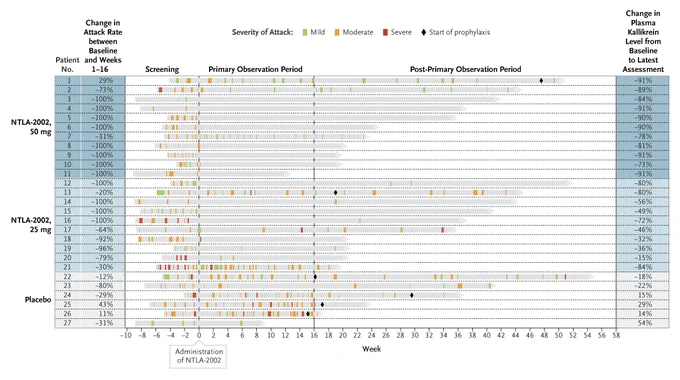 Angioedema Attacks before and after Administration of NTLA-2002.
The severity and length of angioedema attacks in individual patients during the 8-week screening period, the 16-week primary observation period, and the post–primary observation
period are represented by colored bars, with the width of each bar indicating the duration of the attack. Patient data are presented from top to bottom according to the trial group and
length of follow-up. Baseline is defined as the period from the date of informed consent to randomization. Gray bars represent the interval between the beginning of the screening
period for the individual patient and the last assessment of that patient as of the data-cutoff date. Bars that end in arrowheads indicate that the patient is still participating in the trial.
Patients were permitted to resume long-term prophylaxis after week 16.