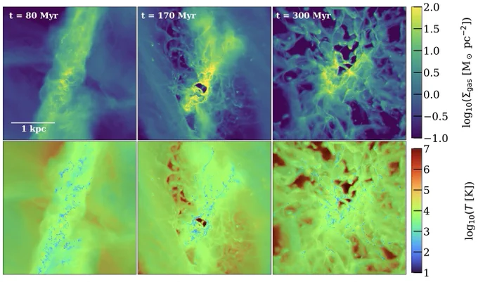 Gas surface density maps (top panels) and mass-weighted gas temperature maps (bottom panels) of the central 3 kpc of the dwarf galaxy merger at three different stages: first encounter at 80 Myr (left), the second encounter and peak of star formation (middle panel), and at the new equilibrium configuration at 300 Myr (right panel). Dense (yellow) and cold (blue) gas is structured in clouds and filaments. The hot (red, bottom panel) gas is generated by supernova explosions.