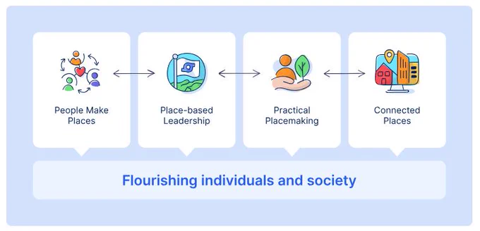 4 squares with icons and text underneath: People Make Places; Place-based Leadership; Practical Placemaking; and Connected Places. A rectangle underneath all of the squares connects them with the words, Flourishing individuals and society.