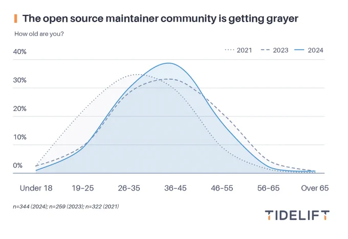 In the 2024 Tidelift state of the open source maintainer report we found that the open source maintainer community is getting grayer