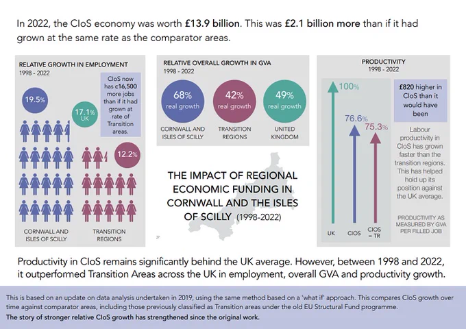 Infographic shows the impact of regional economic funding in Cornwall and the Isles of Scilly (1998-2022)