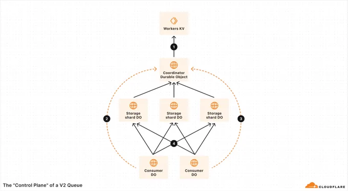 An architecture diagram showing multiple Durable Objects coordinating together to provide a queue abstraction