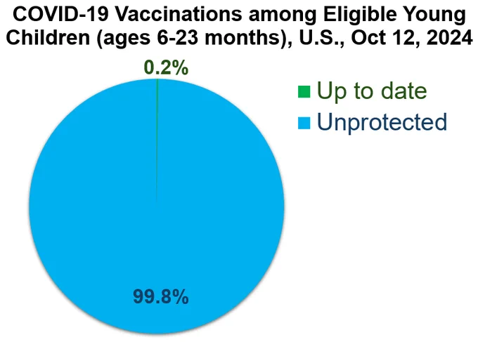 Pie graph

COVID-19 Vaccinations among Eligible Young Children (ages 6-23 months), U.S., Oct 12, 2024

Up to date: 0.2%
Unprotected: 99.8%