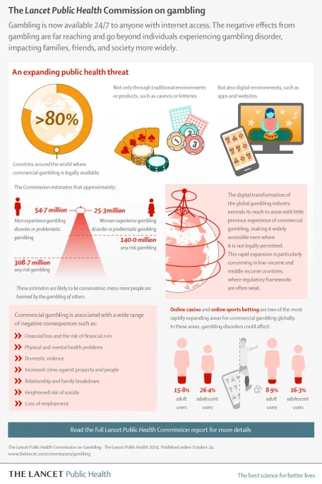 Infographic panel for the Lancet Public Health Commission on gambling