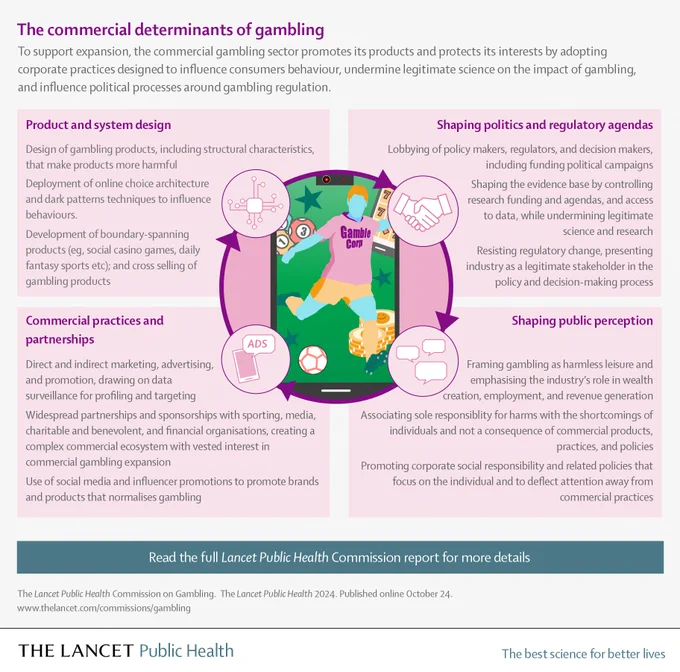 Infographic panel for the Lancet Public Health Commission on gambling