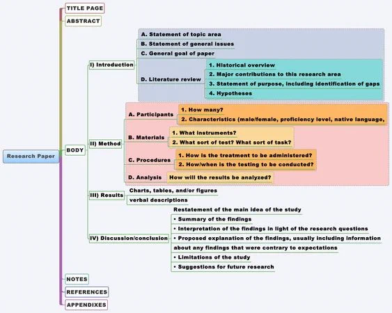 Lo-fi bad quality mindmap from Xmind showing the different sections of a research paper.