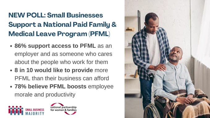 NEW POLL: Small Businesses Support a National Paid Family & Medical Leave Program (PFML)

86% support access to PFML as an employer and as someone who cares about the people who work for them.
8 in 10 would like to provide more PFML than their business can afford.
78% believe PFML boosts employee morale and productivity.