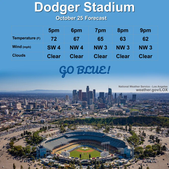 Photo oof dodgers stadium with nice weather for baseball