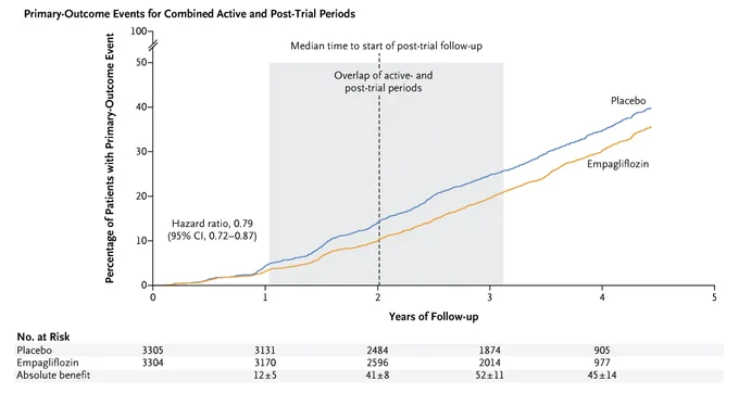 A Kaplan–Meier plot of progression of kidney disease or death from cardiovascular causes (composite primary outcome) in the empagliflozin group and the placebo group during the combined active- and post-trial periods.