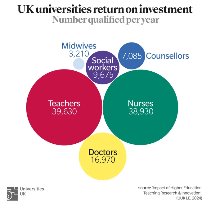Infographic showing the number of midwives, counsellors, social worker, teachers, nurses and doctors qualified by year. 

Midwives- 3210
Counsellors- 7085
Social workers- 9675
Nurses- 38,930
Teachers- 39,630
Doctor 16,970