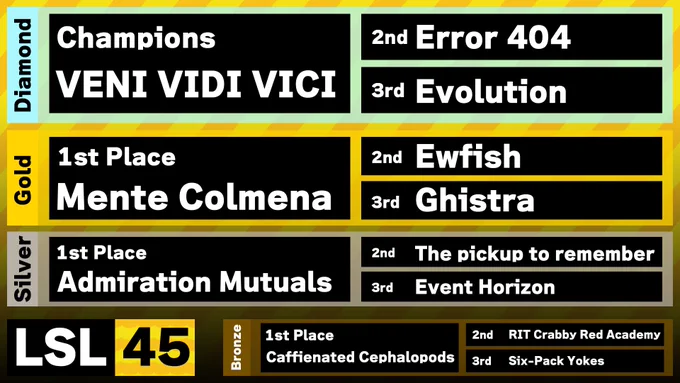 VENI VIDI VICI win Little Squid League 45!