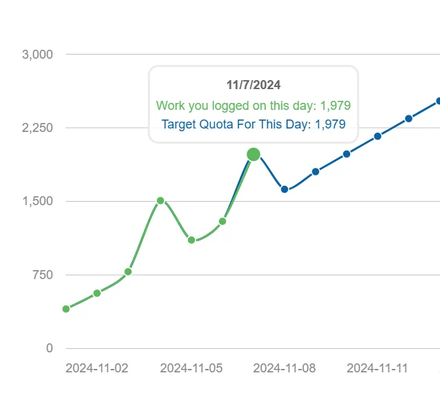 Part of my word count graph, with a steady upward trend, and a spike for today and Nov. 4. Today's words: 1,979