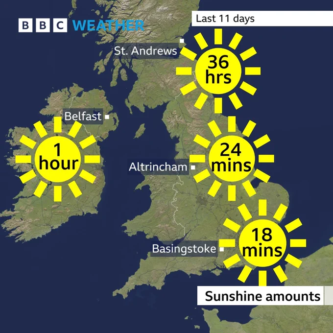 Map of UK with sunshine amounts for the last 11 days. Basingstoke 18 minutes, Altringham 24 minutes, Belfast 1 hour and St Andrew's 36 hours.