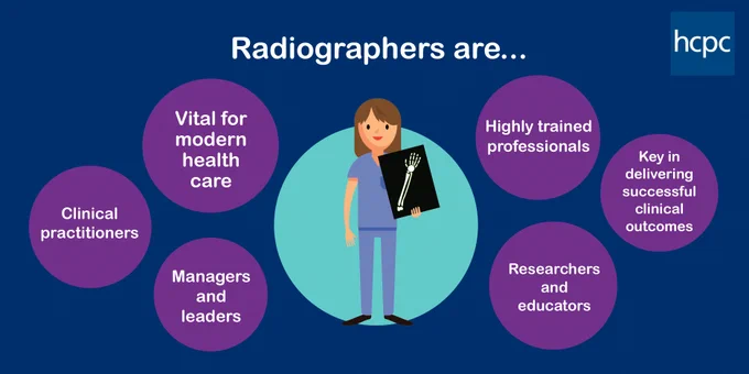 Graphic showing an illustration of a radiographer, with a blue background and lighter blue spotlight behind them. The text above the radiographer reads 'Radiographers are...' and six purple spotlights surrounding them read: 'Highly trained professionals. Clinical practitioners, managers, leaders, researchers and educators in a range of health and care settings. Vital for modern health care. Key in delivering successful clinical outcomes'. The HCPC logo is in the top right. 