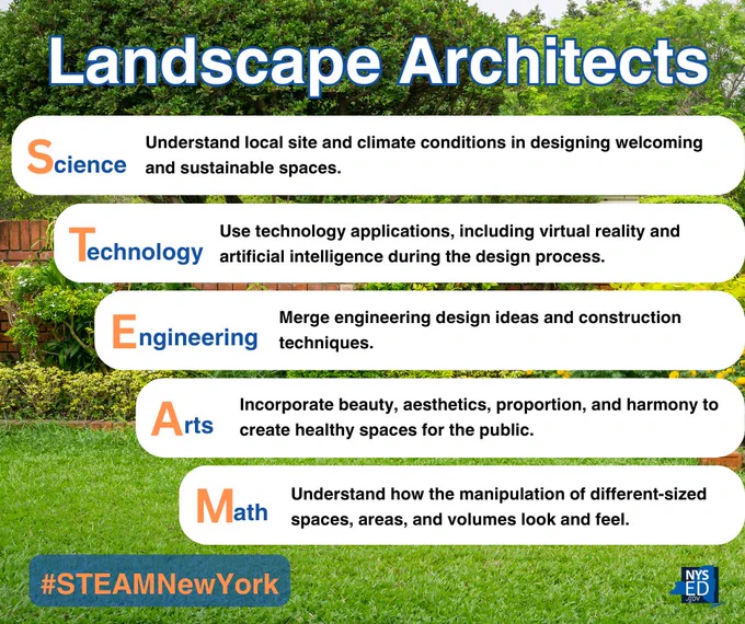 Landscape Architects
Science: Understand local site and climate conditions in designing welcoming and sustainable spaces.
Technology: Use technology applications, including virtual reality and artificial intelligence during the design process.
Engineering: Merge engineering design ideas and construction techniques.
Arts: Incorporate beauty, aesthetics, proportion, and harmony to create healthy spaces for the public.
Math: Understand how the manipulation of different-sized spaces, areas, and volumes look and feel.
#STEAMNewYork
NYSED.gov logo