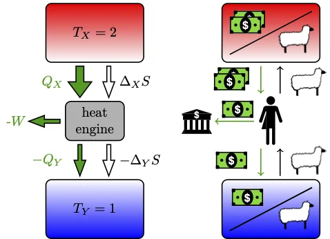 Two side-by-side cartoon schematics depict a heat engine as an entropy process analogous to arbitrage in economics. On the left schematic, a gray rectangle representing a heat engine receives energy from a hot reservoir above it — a red rectangle — a process depicted with a thick green down arrow. A blue rectangle sits below the heat engine, receiving energy from it — a process depicted with a thin green down arrow. Entropy exchange is represented with two white down arrows next to the two green down arrows. A thin green arrow points to the left of the heat engine, representing work output. In the right schematic is a similar pair of rectangles colored red and blue, but this time they both contain symbols of cash and sheep. A human symbol stands in place of the heat engine, with cash and green down arrows to the left of it and sheep and black up arrows to the right. A green arrow points to the left of the human towards a bank symbol. 