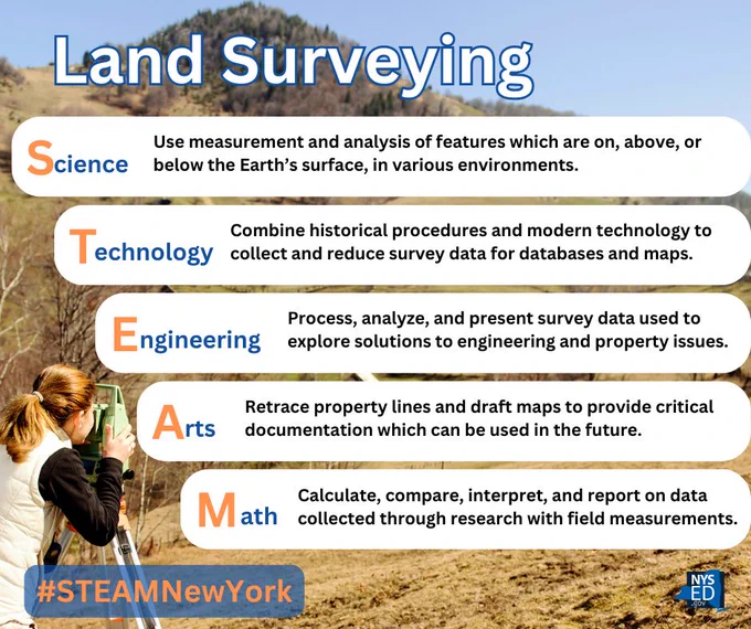 Land Surveying
Science: Use measurement and analysis features which are on, above, or below the Earth’s surface, in various environments.
Technology: Combine historical procedures and modern technology to collect and reduce survey data for databases and maps.
Engineering: Process, analyze, and present survey data used to explore solutions to engineering and property issues.
Arts: retrace property lines and draft maps to provide critical documentation which can be used in the future.
Math: Calculate, compare, interpret, and report on data collected through research with field measurements.
#STEAMNewYork
NYSED.gov logo
