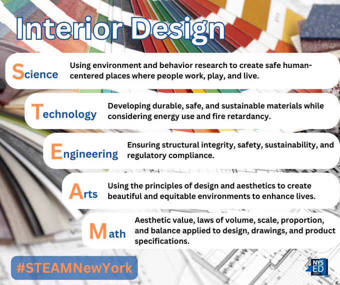 Interior Design
Science: Using environment and behavior research to create safe human-centered places where people work, play, and live.
Technology: Developing durable, safe, and sustainable materials while considering energy use and fire retardancy.
Engineering: Ensuring structural integrity, safety, sustainability, and regulatory compliance.
Arts: Using the principles of design and aesthetics to create beautiful and equitable environments to enhance lives.
Math: Aesthetic value, laws of volume, scale, proportion, and balance applied to design, drawings, and product specifications.
#STEAMNewYork
NYSED.gov logo