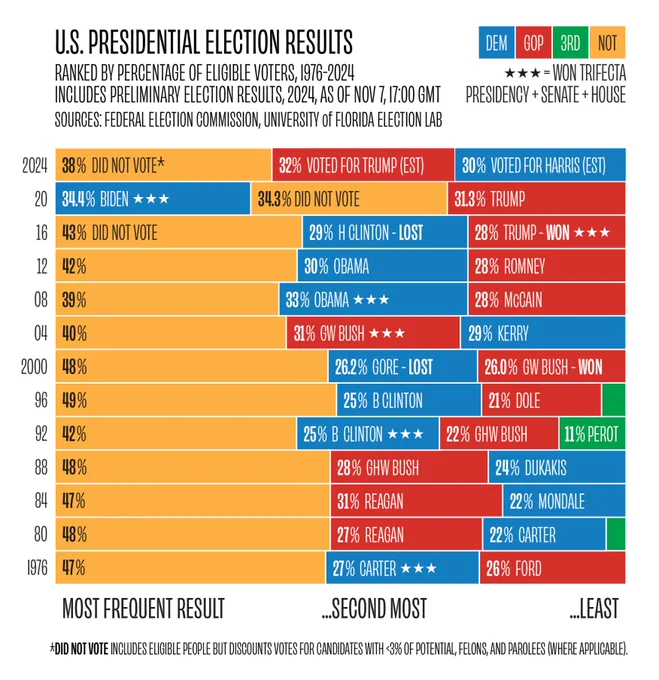 Chart showing US presidential election results from 1976-2024, displaying percentage of eligible voters who did not vote and those who voted for different candidates. Data is arranged by year with color-coding: yellow for non-voters (typically 38-49%), blue for Democratic candidates, and red for Republican candidates. Stars indicate trifecta wins."