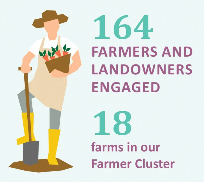 Illustration of a farmer in yellow wellies with a spade and box of carrots and the words "164 farmers and landowners engaged. 18 farms in our farmer cluster".