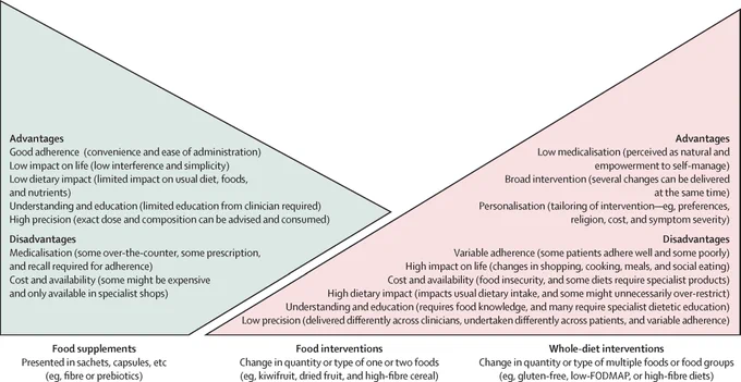 Figure of advantages and disadvantages of supplements, foods, and whole-diet interventions in IBS. Copyright: 2024 Elsevier Ltd. All rights are reserved.