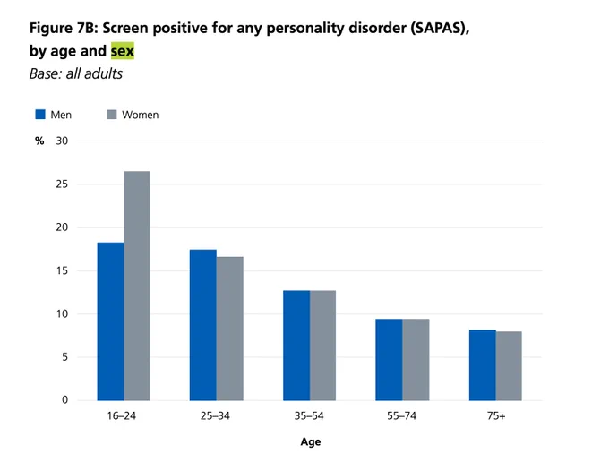 Graph for screen positive for an PD by age and sex showign supposed prevalent of 27% in 16-24 year olds which flattens over coming decades.