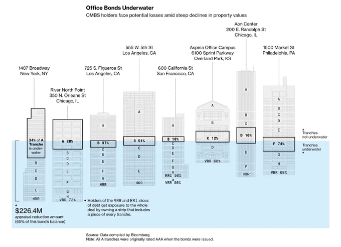 A graphic that shows the commercial mortgage-backed securities tranches for eight buildings in major US cities that are either underwater or not underwater. The buildings start at various heights and a light turquoise background covers the tranches underwater, with the most underwater being 1407 Broadway in New York, that includes 34% of A tranches in underwater, and a note pointing to the underwater section saying “$226.4M appraisal reduction amount (65% of this bond’s balance)”.  Other buildings include River North Point 350 N. Orleans Street in Chicago (A tranches 28% underwater) and 725 S. Figueroa Street (B tranches 97% underwater) and 555 W. 5th Street (B tranches 51% underwater), both in Los Angeles.