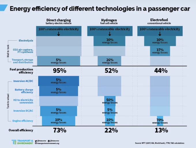 Vergleich der Energieeffizienz verschiedener Technologien in einem Personenkraftwagen.

Gesamteffizienz:

Elektrofahrzeug mit Direktladebatterie: 73%

Wasserstoff-Brennstoffzellenfahrzeug: 22%

E-fuel Fahrzeug: 13%

Quelle: WTT (LBST, IEA, Weltbank), TTW, T&E-Berechnungen